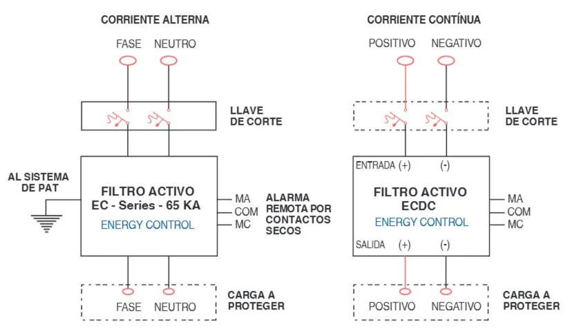 Diagrama de conexión del EC Series