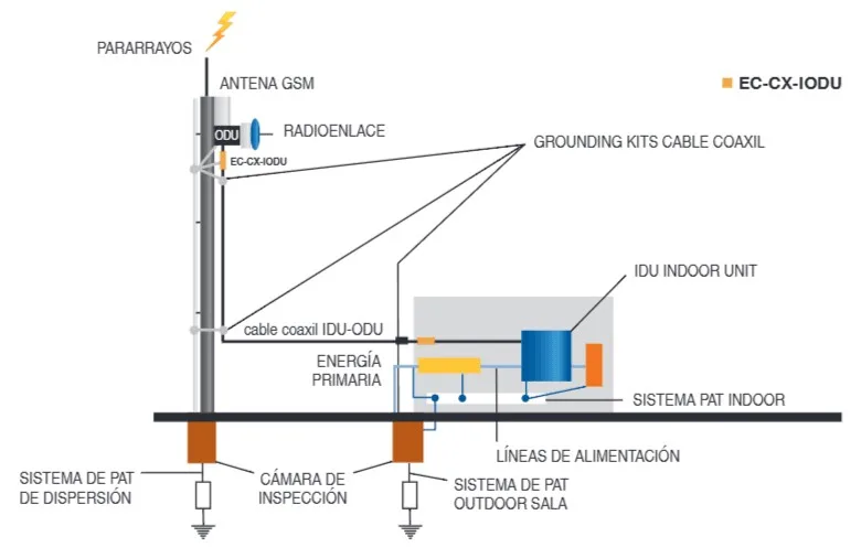 Diagrama de conexión del EC-CX-IODU Series
