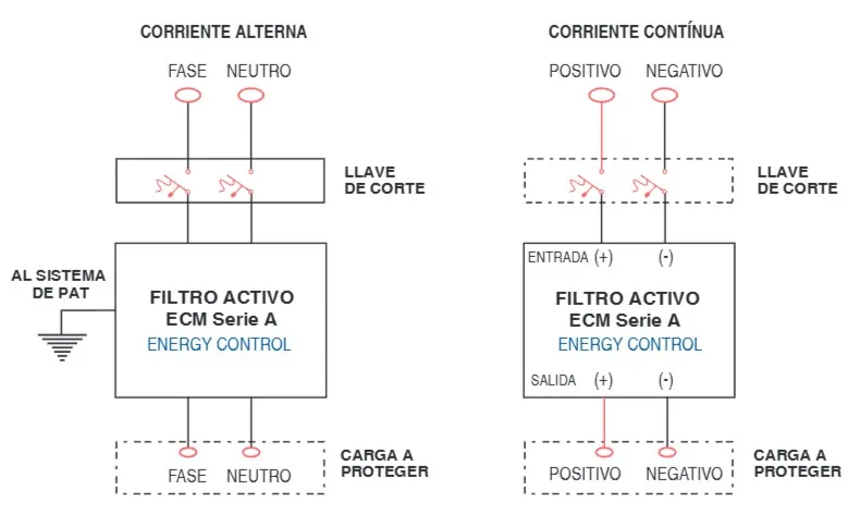 Diagrama de conexión del ECM Series · Serie A